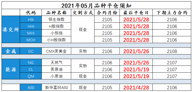 中阳国际期货5月份合约交割平仓须知